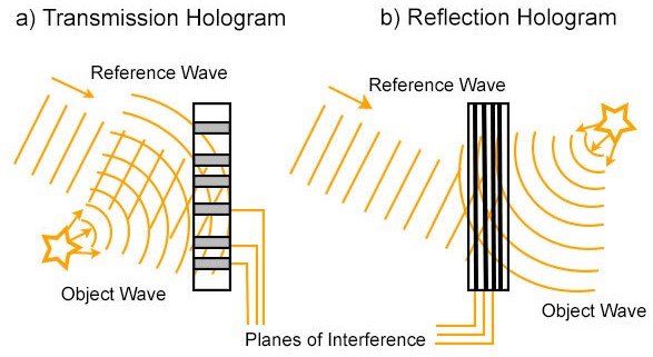 What Is Holography GoPhotonics What Is Holography GoPhotonics